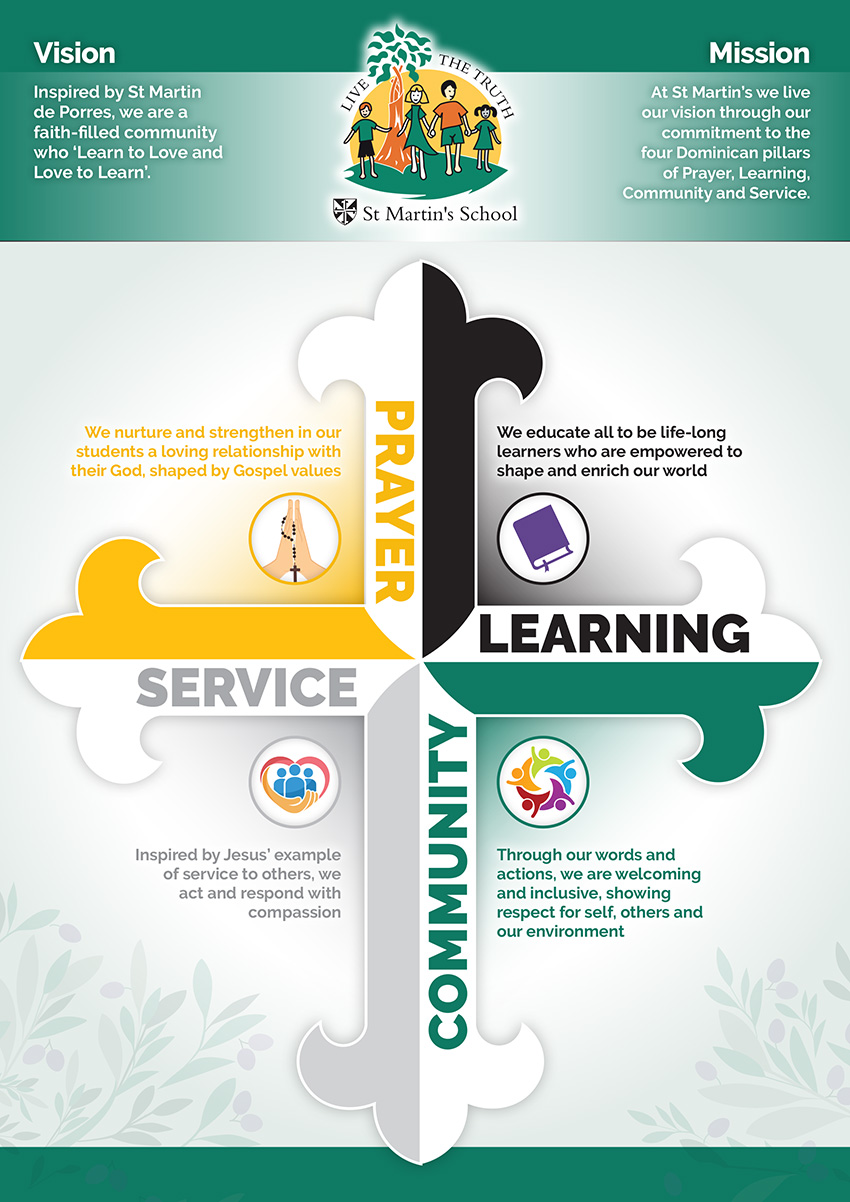 Infographic presenting St Martin’s School’s vision, mission and Dominican pillars. At the top, the Vision statement reads: “Inspired by St Martin de Porres, we are a faith-filled community who ‘Learn to Love and Love to Learn’.” Alongside, the Mission statement reads: “At St Martin’s we live our vision through our commitment to the four Dominican pillars of Prayer, Learning, Community and Service.” The centre of the image features a cross shape divided into four sections, each representing a Dominican pillar: Prayer: “We nurture and strengthen in our students a loving relationship with their God, shaped by Gospel values.” Learning: “We educate all to be life-long learners who are empowered to shape and enrich our world.” Community: “Through our words and actions, we are welcoming and inclusive, showing respect for self, others and our environment.” Service: “Inspired by Jesus’ example of service to others, we act and respond with compassion.” St Martin’s School logo appears above the cross, with decorative leaves in the background.