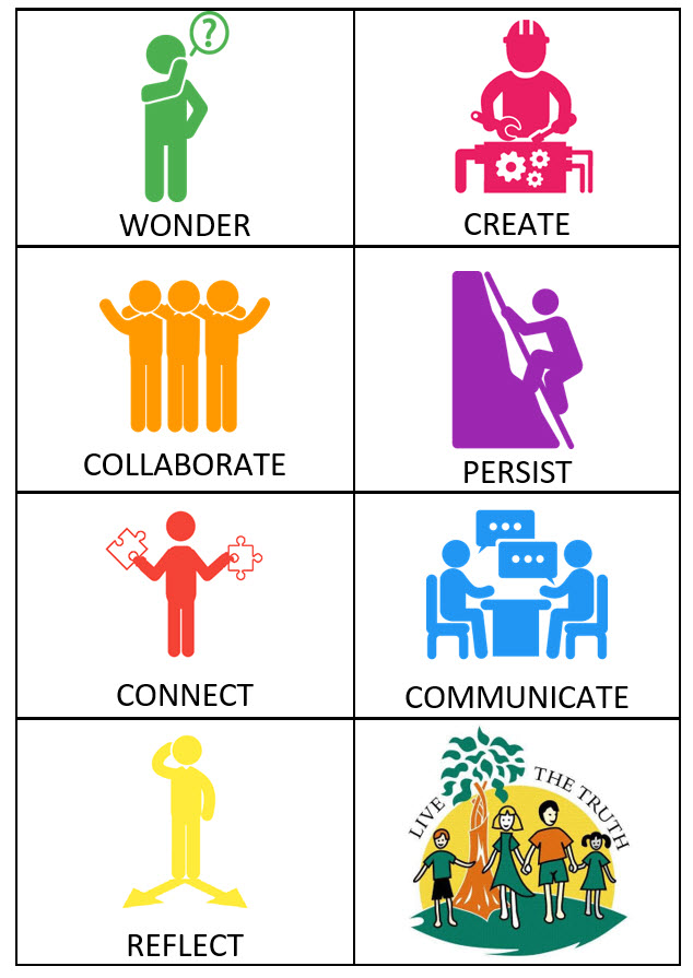 Grid of eight icons labelled Wonder, Create, Collaborate, Persist, Connect, Communicate and Reflect, with a Catholic Education graphic in the final panel.